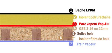 3 Techniques Disolation Des Toitures Plates