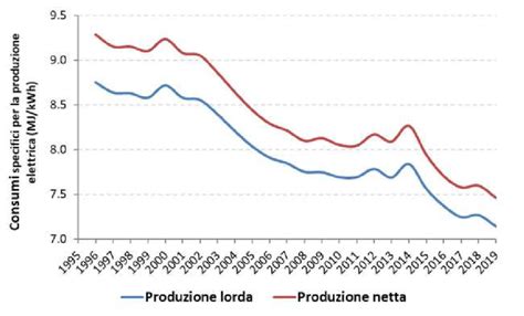 Consumo Specifico Medio Per La Produzione Termoelettrica Lorda E