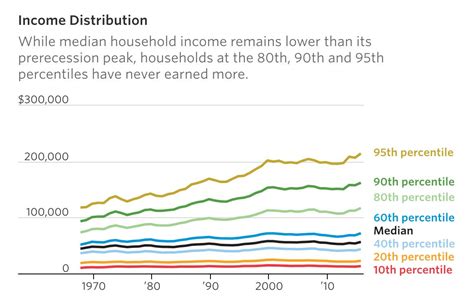 U.S. Poverty and Income Inequality in 9 Charts — Wall Street Journal ...