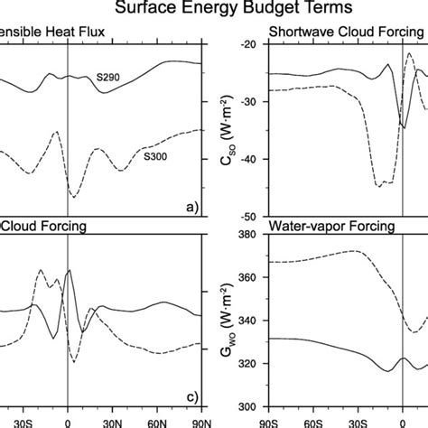 Global Mean Radiative Forcing Terms A Total Cloud Radiative Forcing