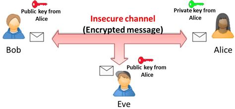 Method Asymmetric Encryption Symmetric Key Clipart Large Size Png Image Pikpng