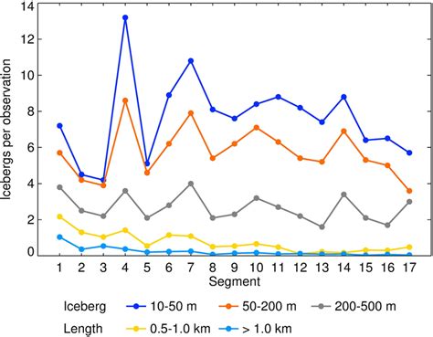 Concentration of icebergs vs segment distance from the Antarctic ...