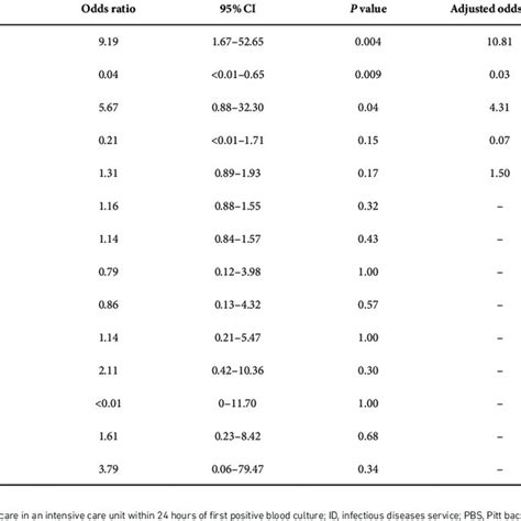 Variables Associated With 30 Day Mortality Download Scientific Diagram