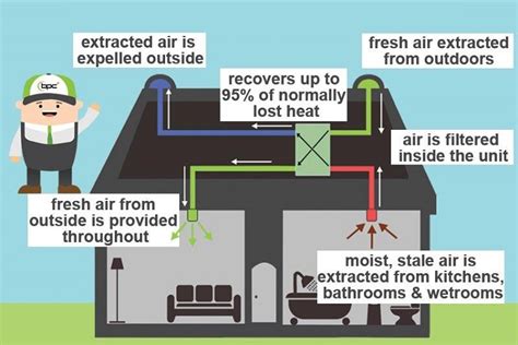 Why A Heat Recovery Ventilation System Could Save You Money