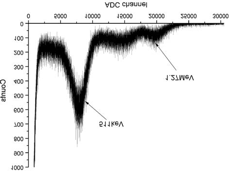 Pulse Height Spectrum Of Gamma Rays From Na Gamma Ray Sources Is