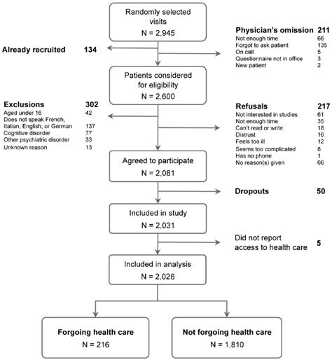 Flow Chart Of The Study Population Selection Including Patient