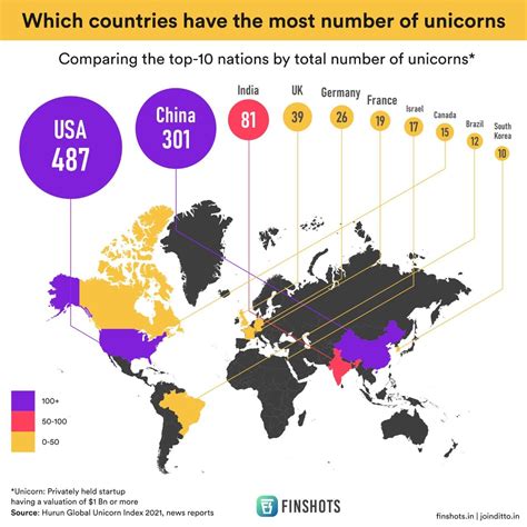 Number Of Unicorns By Country Sara Wilone