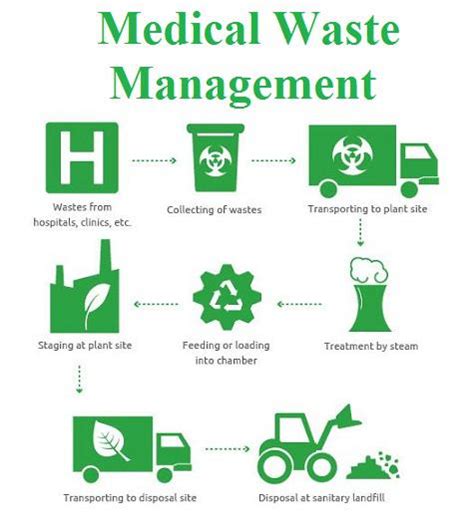 Future Scope Of Medical Waste Management Market Worldwide Top