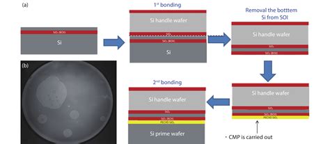 A Review Of Silicon Based Wafer Bonding Processes An Approach To