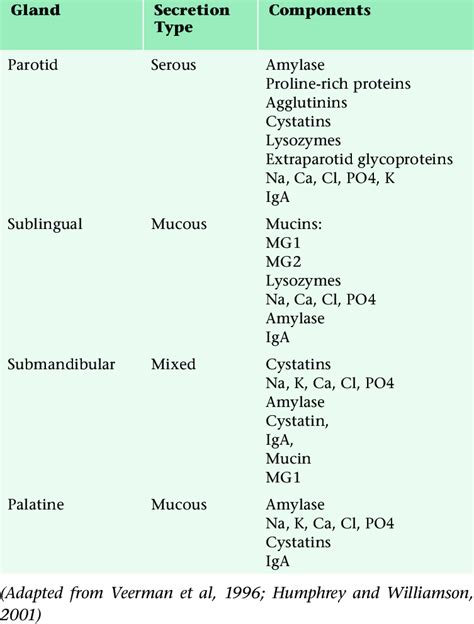 Salivary gland secretions and components. | Download Table