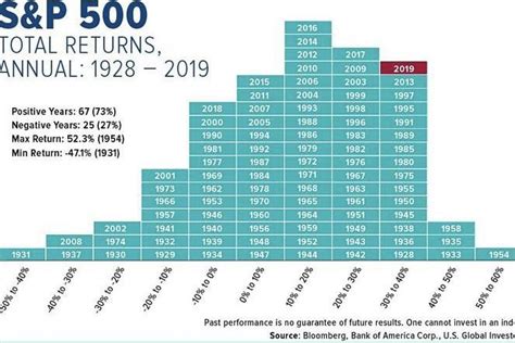 S&P 500 returns by year! [The average return of the S&P 500 from 1926 ...