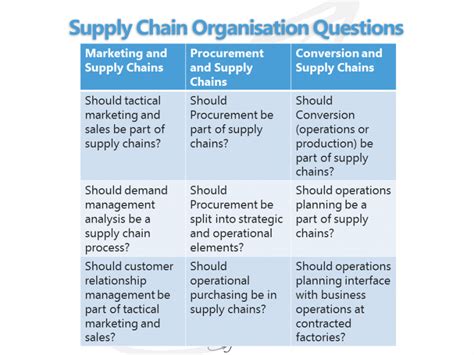 Your Supply Chain Organisation Is The Best Is It Learn About Logistics