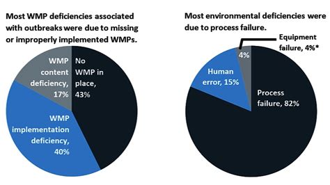 Key Findings Outbreaks And Water Management Gaps Control Legionella Cdc