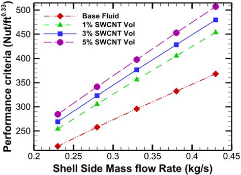 Performance Criteria Of Swcnt [color Figure Can Be Viewed At Download Scientific Diagram