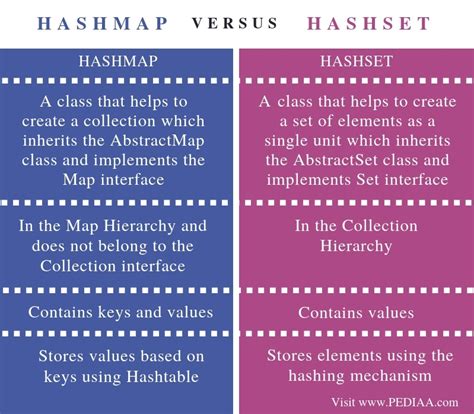 What Is The Difference Between Hashmap And Hashset Pediaacom