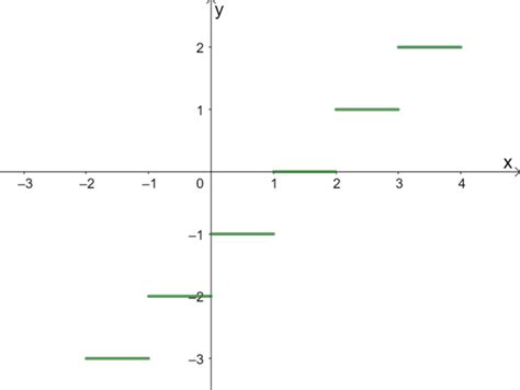 Greatest Integer Function Explanation And Examples