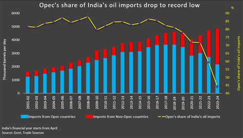 India S Russian Oil Buying Scales New Highs In May Reuters