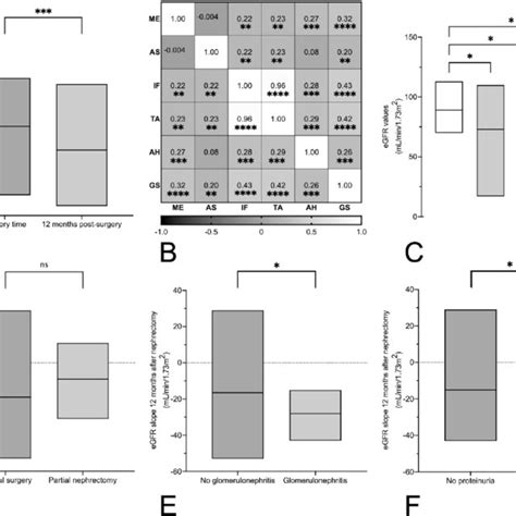 Egfr Values Or Slopes Between Relevant Clinical Groups A The Egfr At