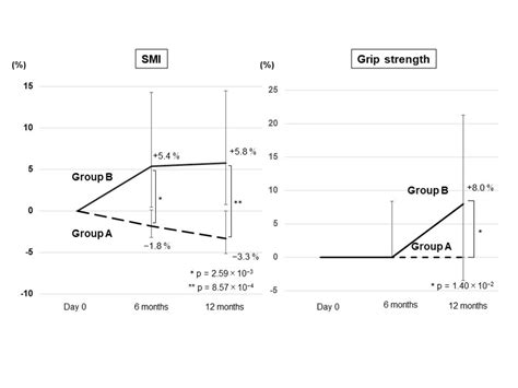 Time Course Of The Change Rates In The Skeletal Muscle Mass Index Smi