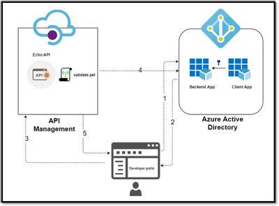 Securing Api Using Oauth Azure Ad And Azure Api Management Nbkomputer