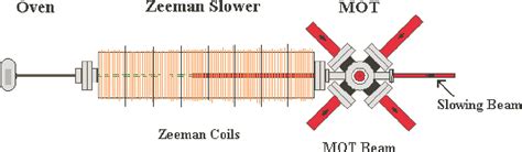 Figure 2.1 from A Compact, Air-Cooled Zeeman Slower As A Cold Atom ...