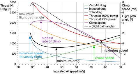 Airspeed Determine Vx And Vy From Other Climbing Rate Datas