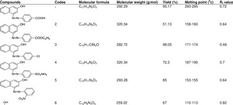 Structures And Physical Data Of The Synthesized Azo Compounds