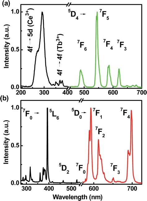 A Excitation Left And Emission Right Spectra Of Sr Yf Ce