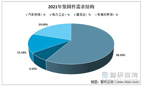 2022年中国紧固件行业核心要素一览附紧固件产销、进出口贸易、重点产商及发展趋势 一、紧固件简介紧固件为将两个或两个以上零件（或构件）紧固