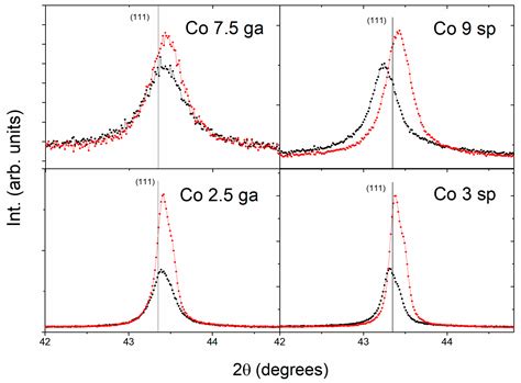 Nanomaterials Free Full Text Magneto Transport Properties Of Cocu