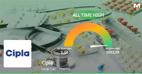 Cipla S Stock Reaches All Time High Showcasing Strong Performance And