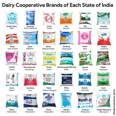 Milk cooperative societies from different states of India : r/Uttarakhand