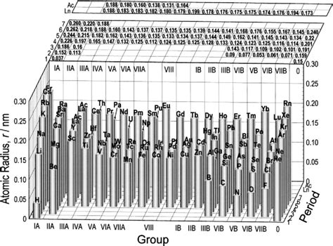 Atomic Radii 16 Of Elements Plotted As A 3 D Bar Graph Over The