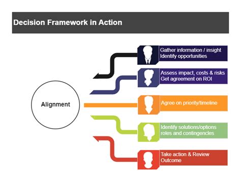 Decision Framework In Action Edrawmax Template