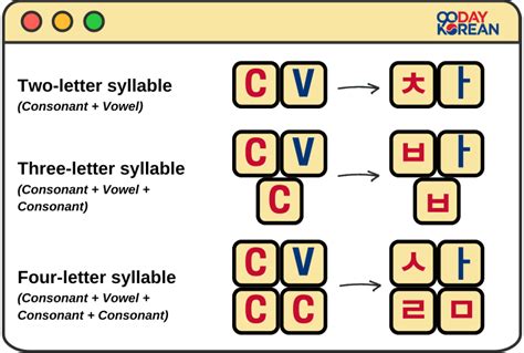 Korean Writing - Learn to form words through syllable blocks