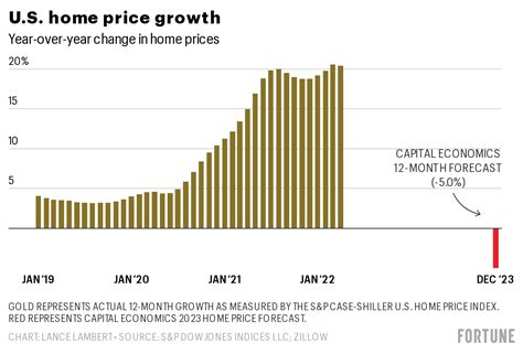 What The Housing Market Correction Will Do To Home Prices In 2023 Influencive Minds