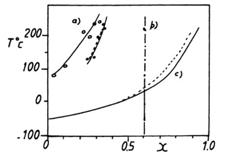 Experimental Phase Diagram Showing Temperature Versus Conversion Key Download Scientific