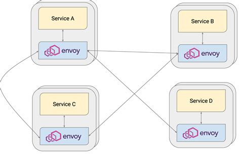 Envoy Proxy 101