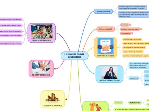 Le Diverse Forme Giuridiche Mind Map