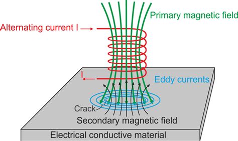 Eddy Current With Explanation