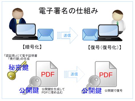 電子契約の仕組みを図解で分かりやすく説明。電子署名とタイムスタンプ Bizリード