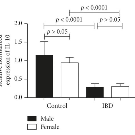 The Expression Of Il 6 And Tnfα In Male Ibd Patients Is Higher Than In Download Scientific