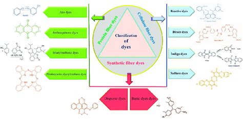 Schematic Chart Of Synthetic Dye Classification Download Scientific Diagram