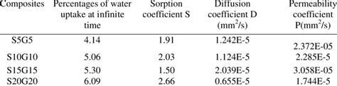 Sorption Diffusion And Permeability Coefficient Of Sisalglass Fibre