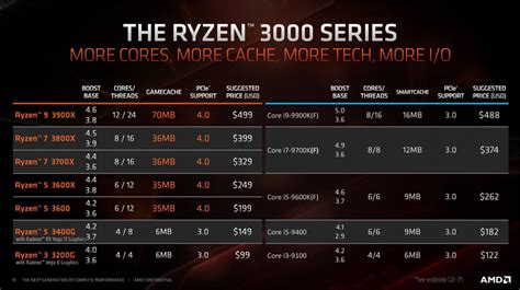 Amd Ryzen 3000 Mit 6 Oder Sogar 12 Kernen Ab Sofort Erhältlich Pc Masters