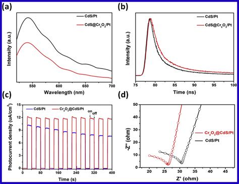 A Photoluminescence Spectra Of Photocatalyst At Room Temperature B Download Scientific