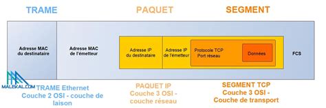 Le Protocole Tcp Ip D Finition Architecture Et Couches Malekal