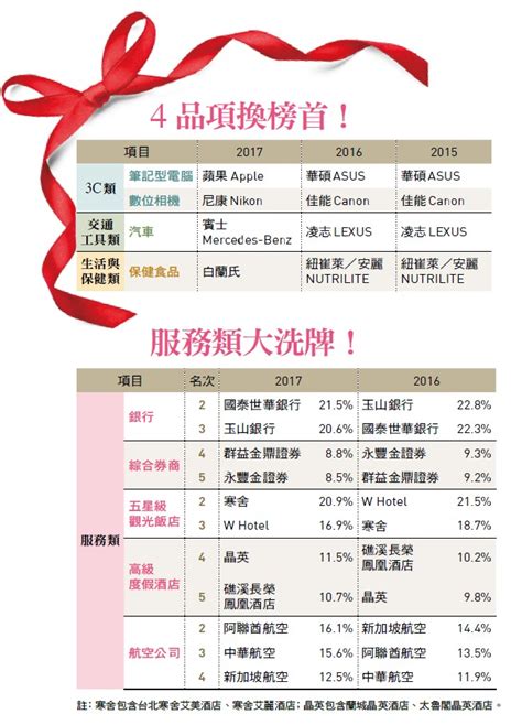 【第十屆理想品牌調查】好服務比創新重要 「信賴感」成吸客關鍵 今周刊