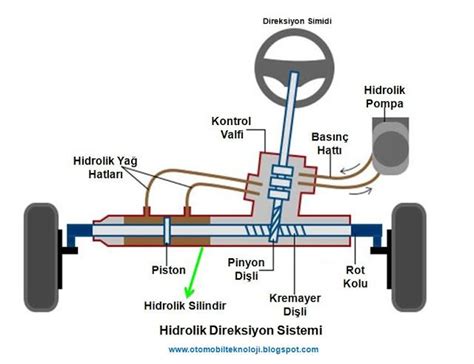 Otomobil Teknolojisi Hidrolik Direksiyon Nedir Nas L Al R