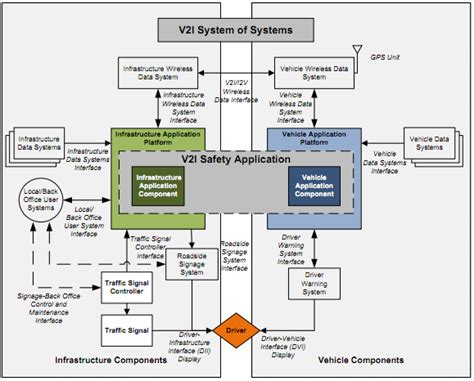 What Is Vehicle To Infrastructure V2i Technology